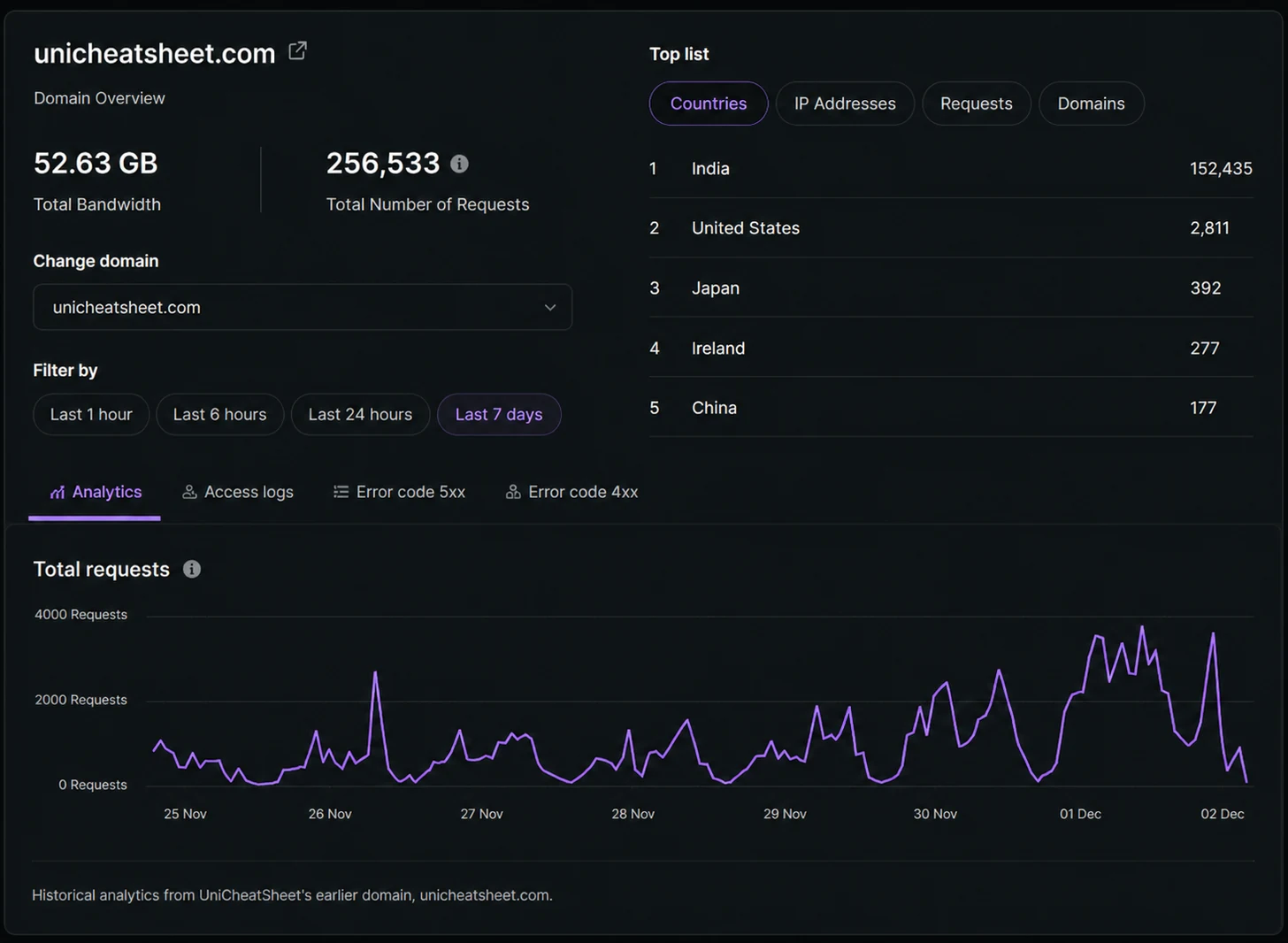 Analytics dashboard for unicheatsheet.com showing total bandwidth and total requests over a seven-day period, a list of top countries led by India, and a line graph of requests over time.